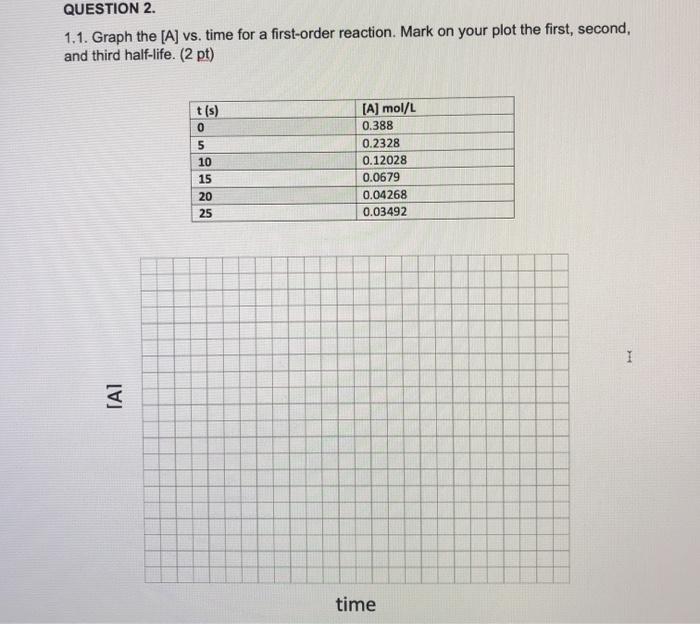 Solved QUESTION 2. 1.1. Graph the [A] vs. time for a | Chegg.com