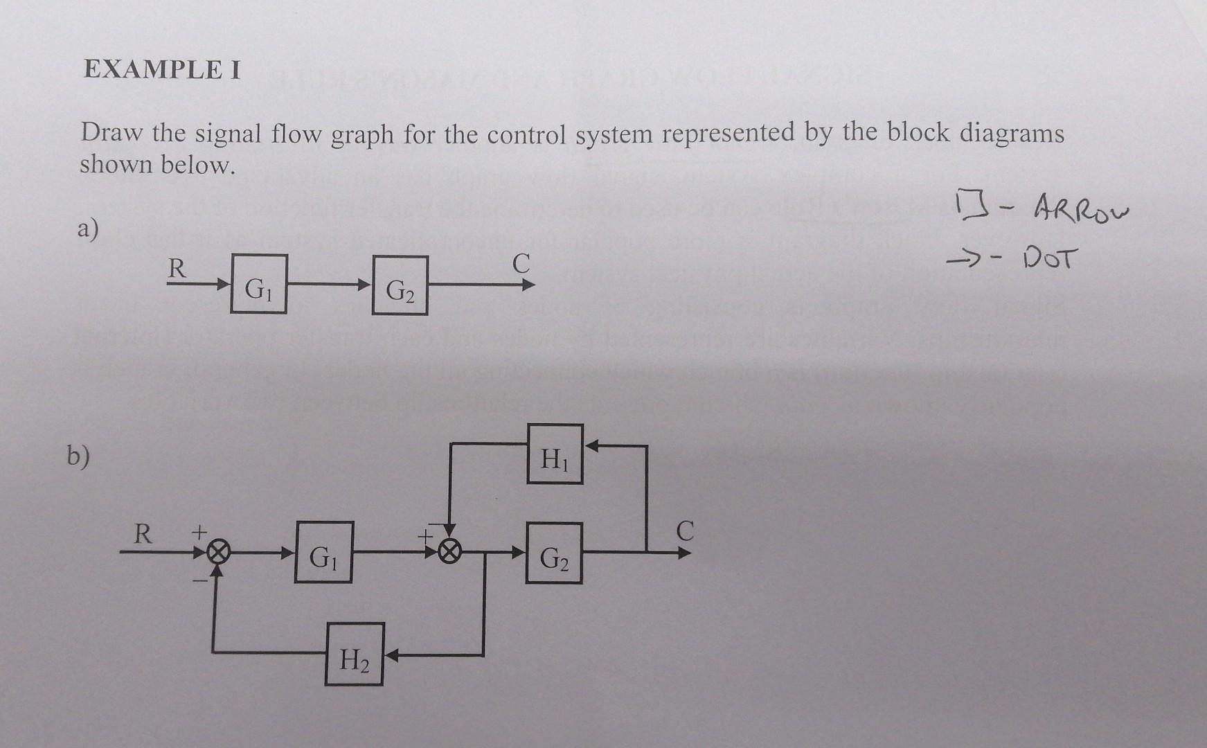 Solved Draw the signal flow graph for the control system | Chegg.com