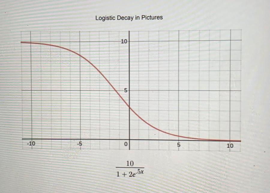 Solved Logistic Growth in Pictures 10 -5 -10 in 0 -U 10 10 | Chegg.com