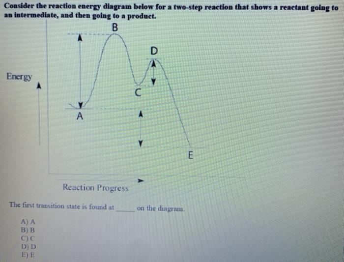 Solved Consider the reaction energy diagram below for a | Chegg.com