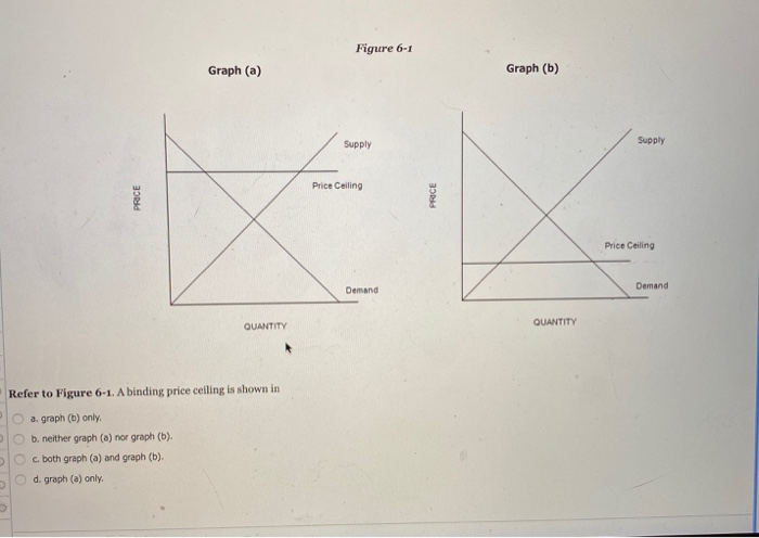 Solved Figure 6-1 Graph (a) Graph (b) Supply Supply Price | Chegg.com