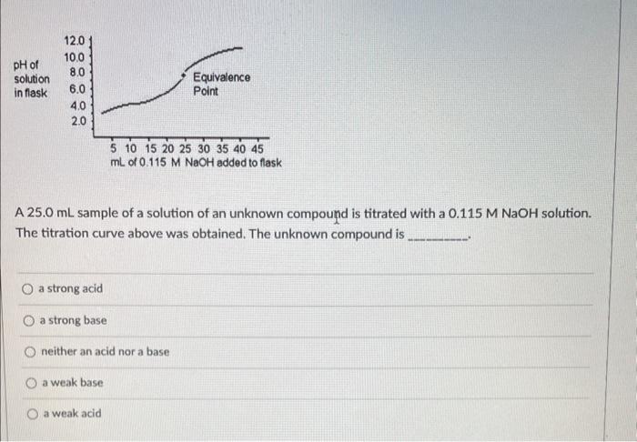 A \( 25.0 \mathrm{~mL} \) sample of a solution of an unknown compound is titrated with a \( 0.115 \mathrm{M} \mathrm{NaOH} \)