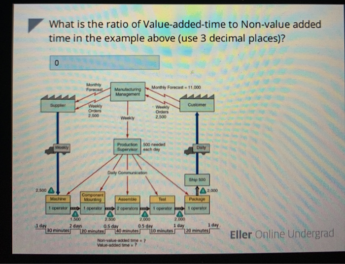 What is the ratio of value added time to non value chegg