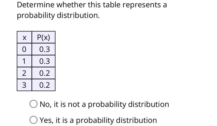 Solved Determine whether this table represents a probability | Chegg.com