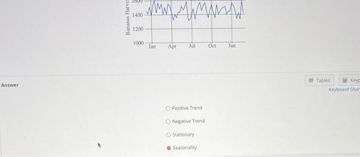 Solved What pattern does the following time series plot | Chegg.com