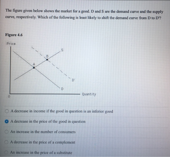 Solved The figure below shows the market for a good. D and S | Chegg.com