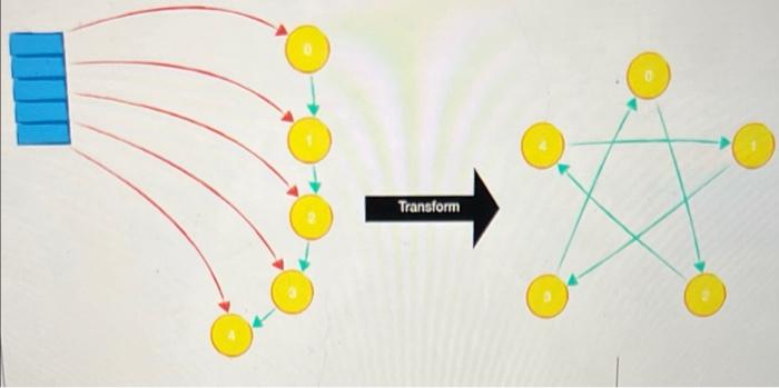 Loop transformation In this section, you are given an | Chegg.com