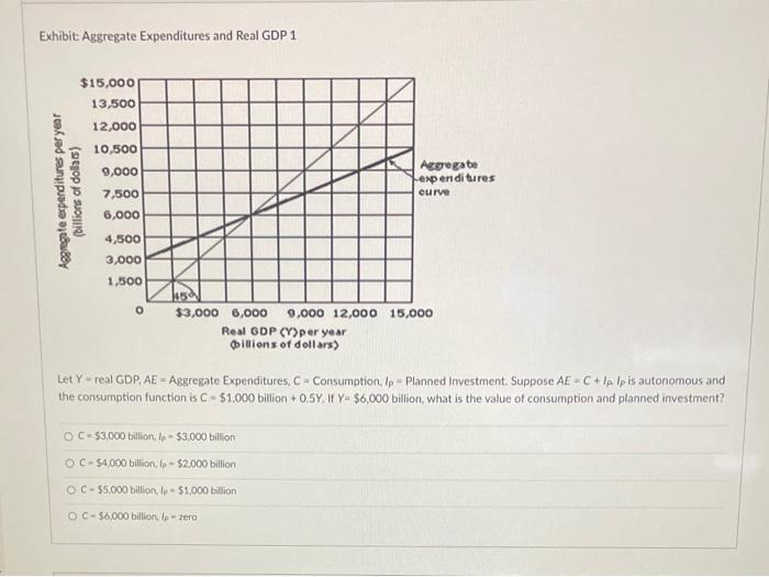 Solved Exhibit. Aggregate Expenditures and Real GDP 1 Let Y | Chegg.com