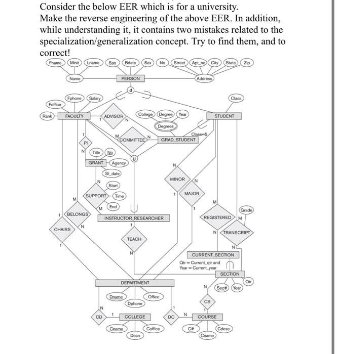 Solved Consider the below EER which is for a university. e | Chegg.com