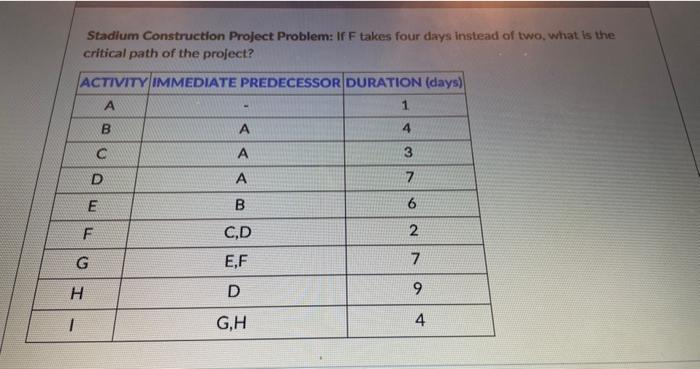 Solved Stadium Construction Project Problem: If F Takes Four | Chegg.com