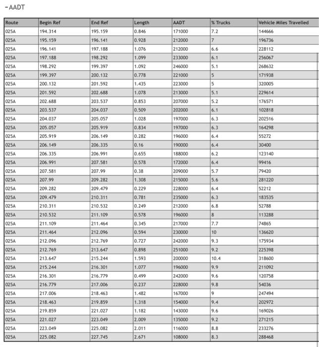 Problem 5: Transportation data analysis. In this | Chegg.com