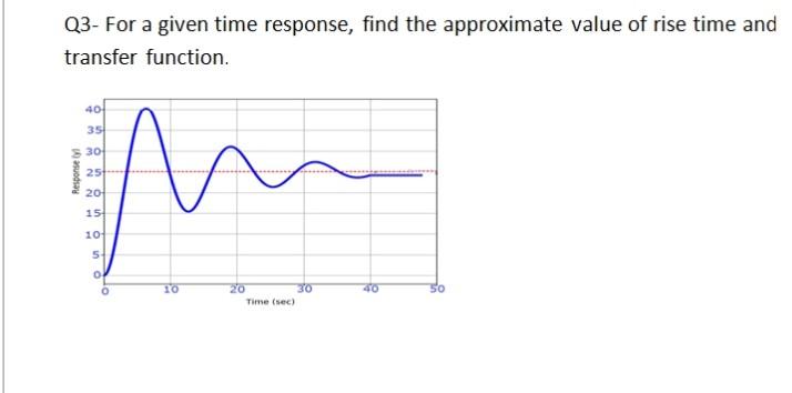 Solved Q3- For a given time response, find the approximate | Chegg.com