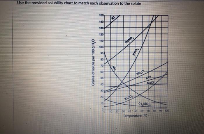 Solved Use the provided solubility chart to match each | Chegg.com