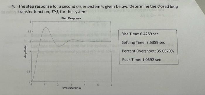 Solved 4. The step response for a second order system is | Chegg.com