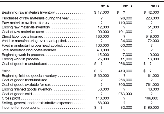 Solved Cost Of Goods Manufactured Cost Of Goods Sold And Income Chegg Com