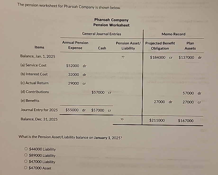 Solved The Pension Worksheet For Pharoah Company Is Shown | Chegg.com