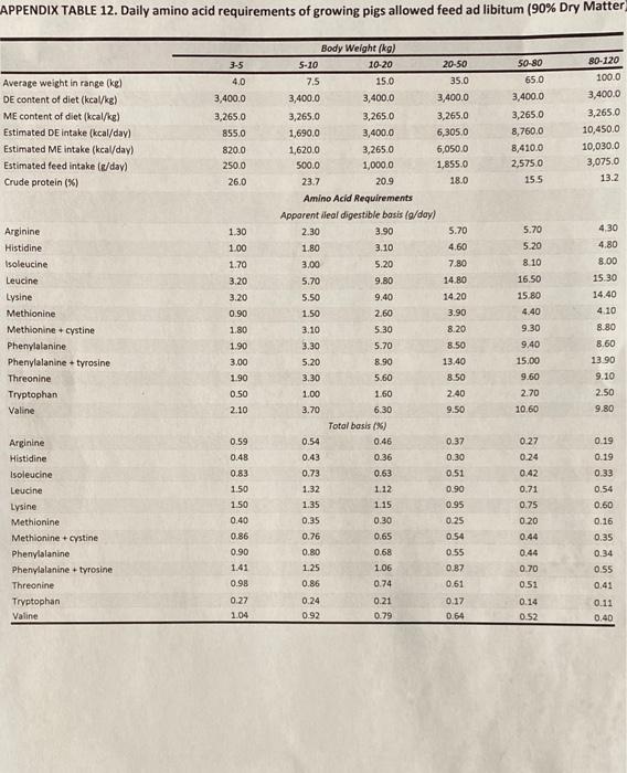 Solved Formulate A Diet On A Dry Matter Basis For Pigs 50 Chegg