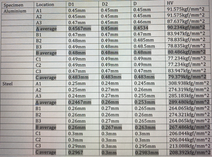 Vickers Hardness Table Metals