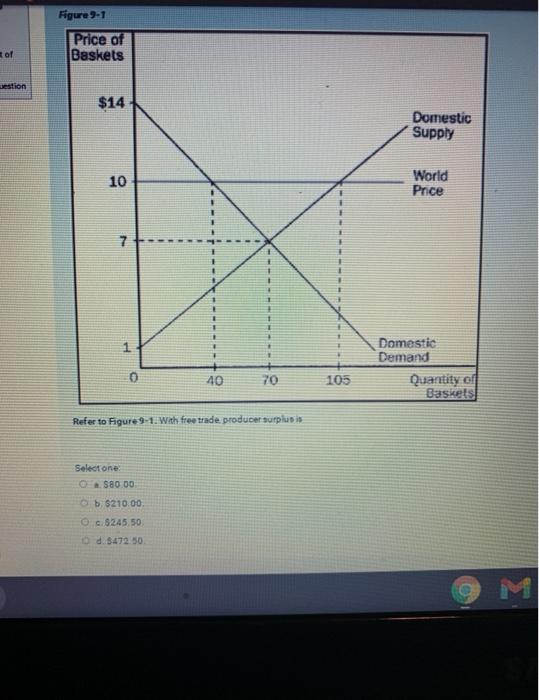 Solved Figure 91 Price of Baskets of gestion 14 Domestic