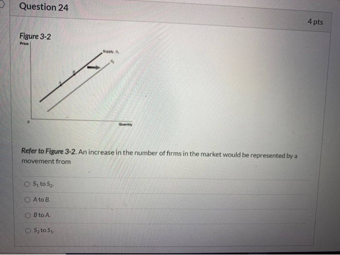 Solved apters 1, 2, & 3 Question 19 An increase in the price | Chegg.com