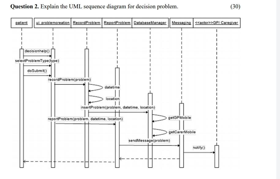 Solved Question 2. Explain the UML sequence diagram for | Chegg.com