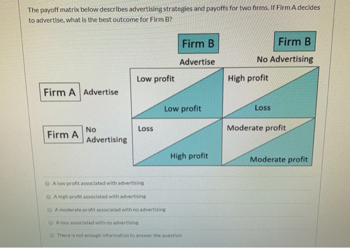 Solved Suppose The Table Below Represents The Payoff Matrix | Chegg.com