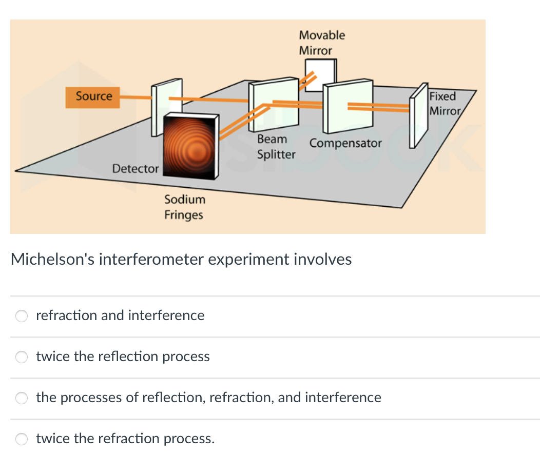 Solved Michelson's interferometer experiment | Chegg.com