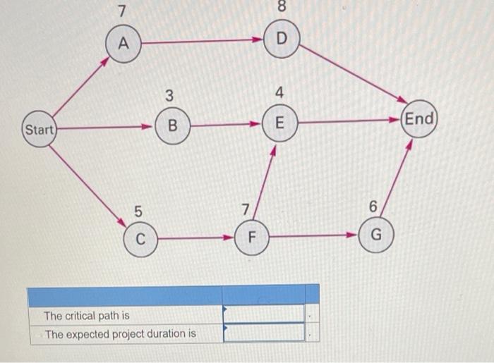 Solved The Following Precedence Diagram Reflects Three Time | Chegg.com