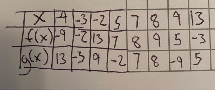 Solved please find the fog like questions below.number 1. (g | Chegg.com