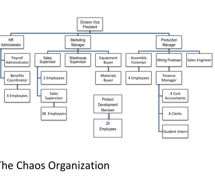 Solved An Organizational Chart Is A Visual Representation Of | Chegg.com