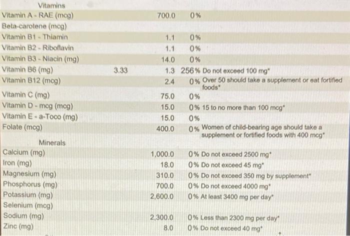 Solved 700.0 0% 3.33 Vitamins Vitamin A - RAE (mcg) | Chegg.com