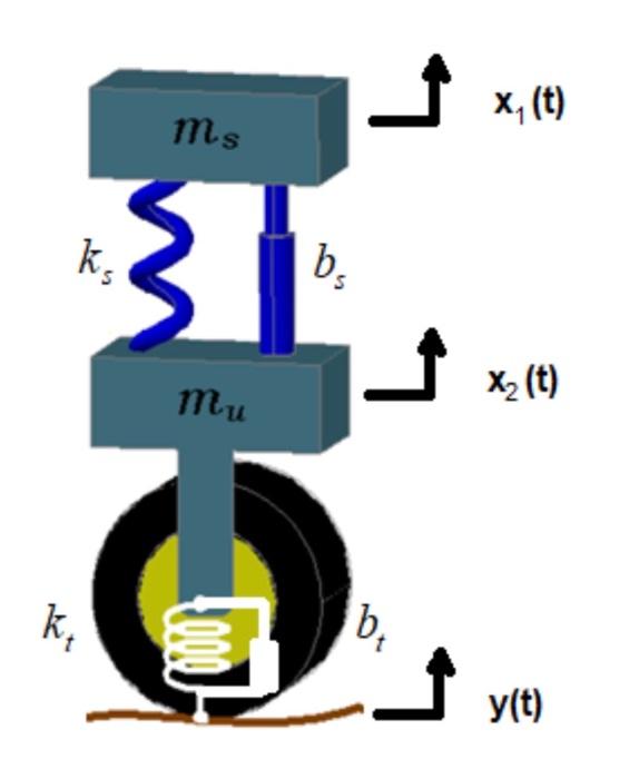 Solved we are asked to model a quarter car suspension system | Chegg.com