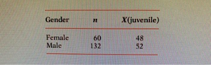 Solved 14.28 Gender Bias In Syntax Textbooks. The Data From | Chegg.com