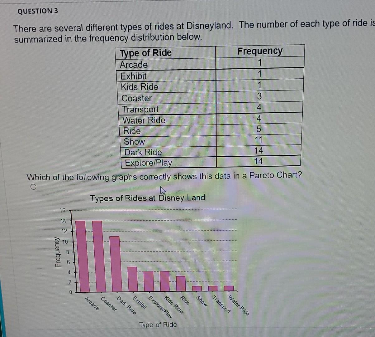 Solved QUESTION 3 There are several different types of rides | Chegg.com