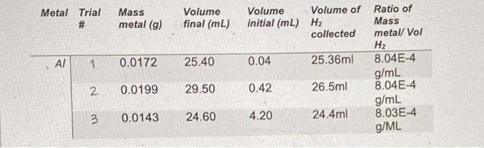 Solved Metal Trial # Mass metal (g) Volume final (mL) AI 1 | Chegg.com