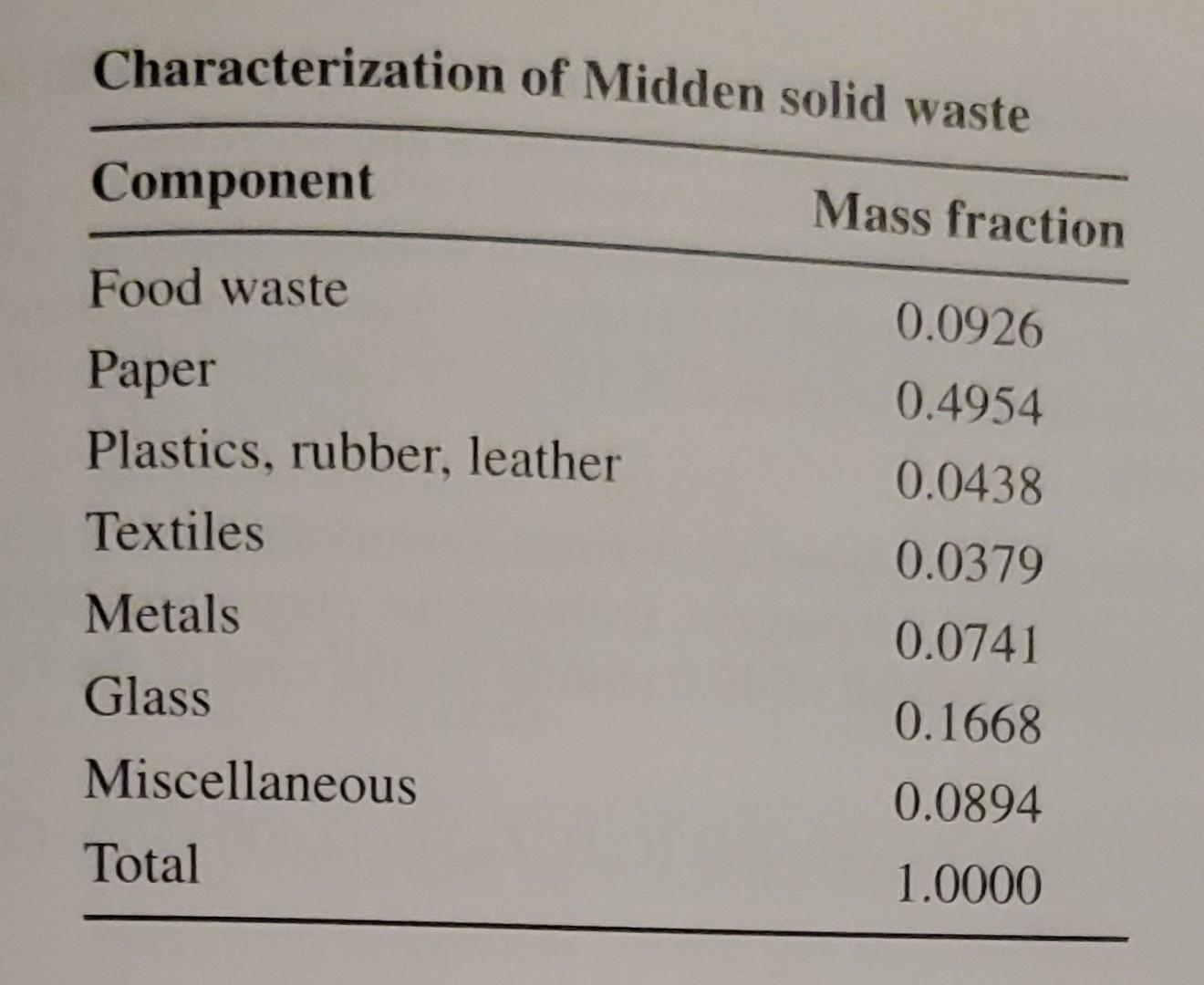 Solved 127. Estimate the area and volume of landfill to