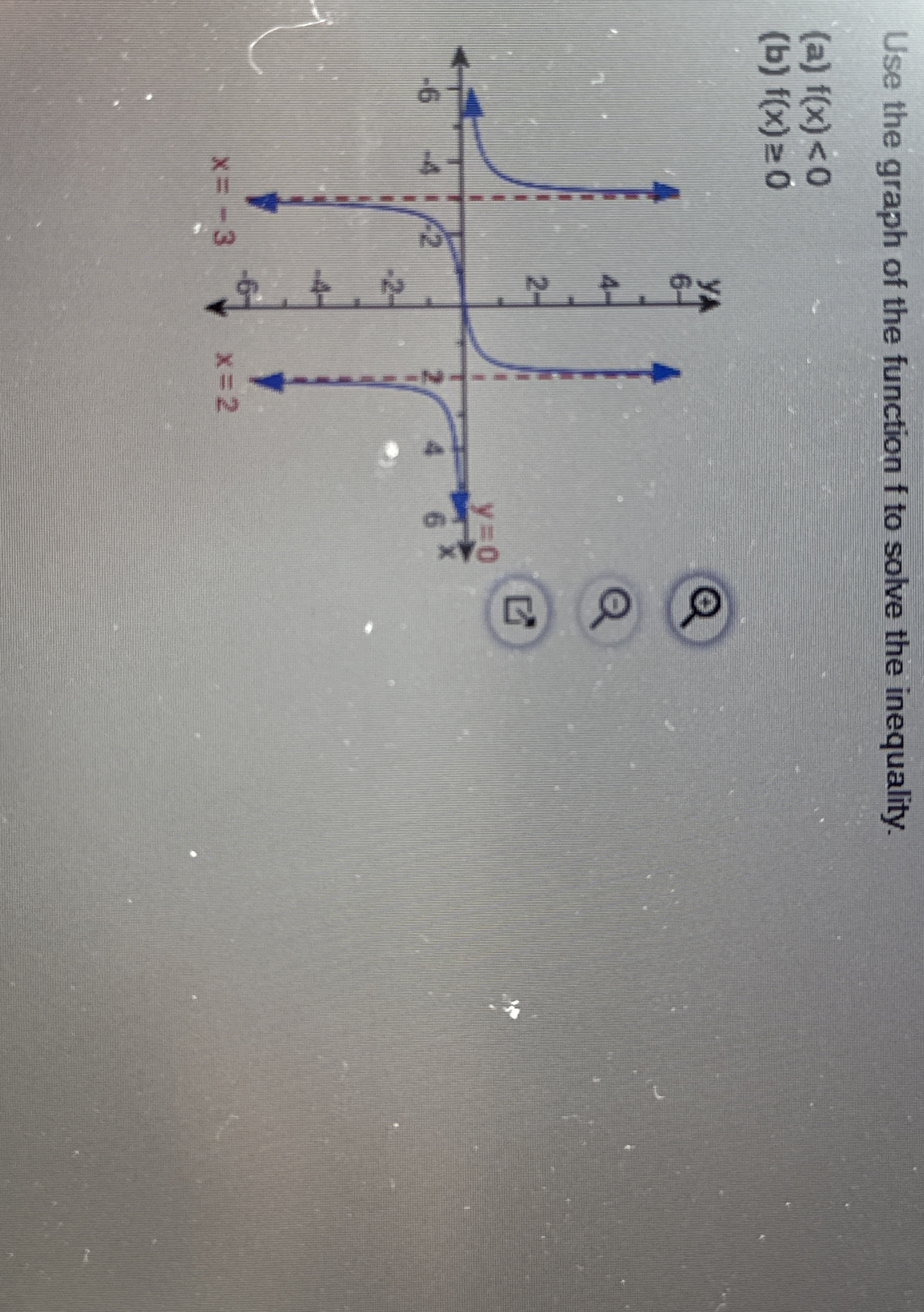 Solved Use the graph of the function f to solve the | Chegg.com