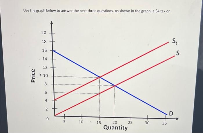 Solved Use the graph below to answer the next three | Chegg.com
