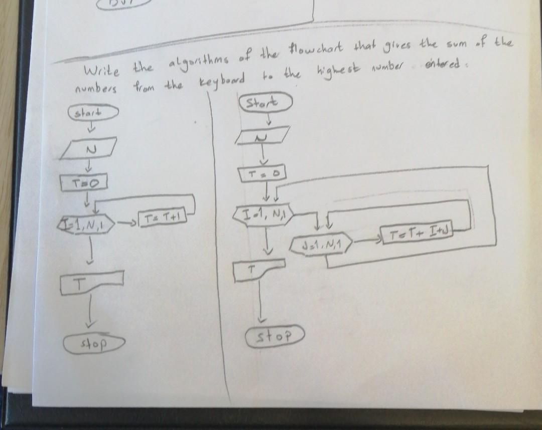 Solved the sum of the entered Write the algorithms of the | Chegg.com