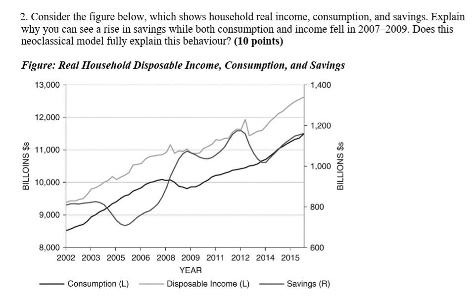 Solved 2. Consider The Figure Below, Which Shows Household | Chegg.com