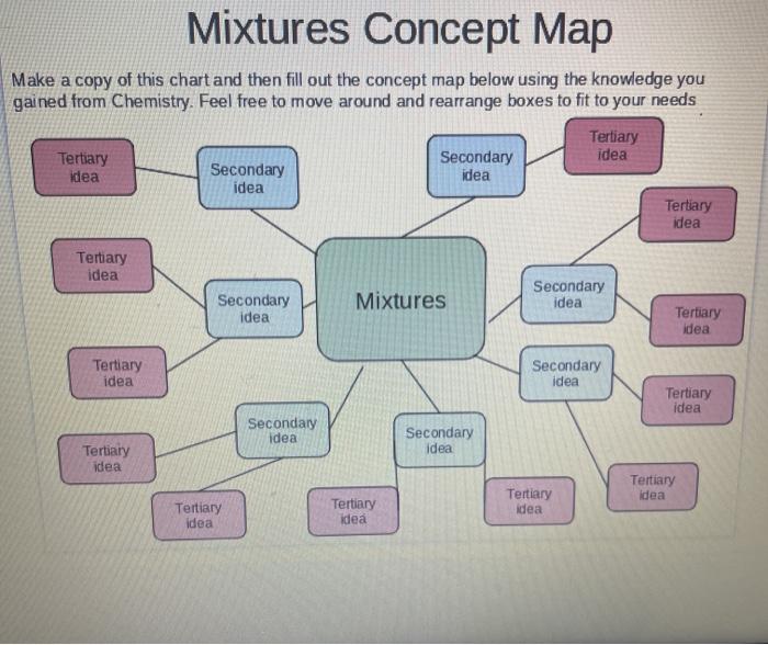 Concept Map Of Mixtures Solved Mixtures Concept Map Make A Copy Of This Chart And | Chegg.com
