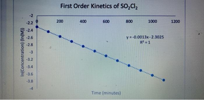 Solved Based off these graphs, what order is the reaction | Chegg.com