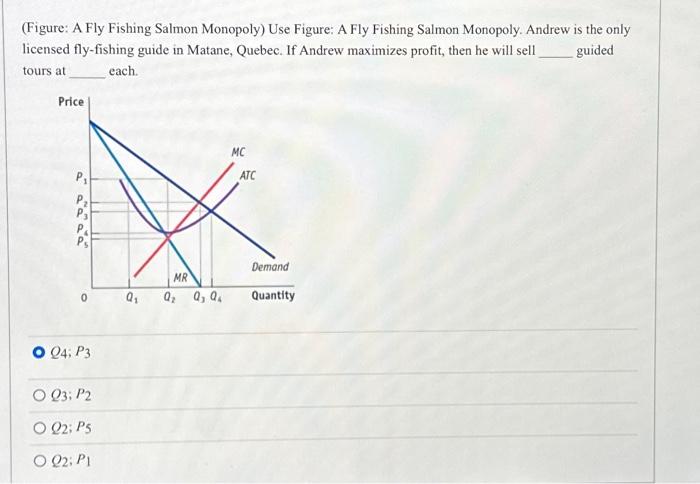 Figure: A Fly Fishing Salmon Monopoly) Use Figure: A
