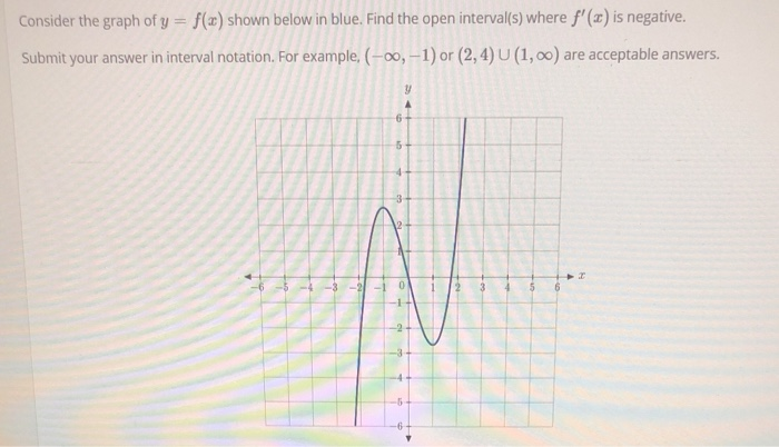 Solved Consider The Graph Of Y F X Shown Below In Blue