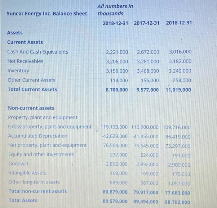 Solved All numbers in thousands Suncor Energy Inc. Balance | Chegg.com