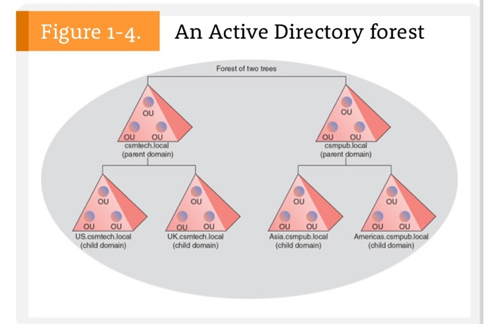 Case Project 1-1. Configuring Active Directory When | Chegg.com