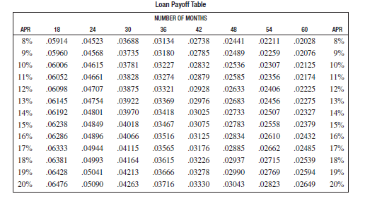 Solved: Use the loan payoff table to find the monthly payment ...