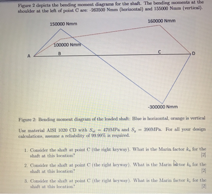 Solved Question 1 [50] Figure 1 depicts a shaft that is | Chegg.com