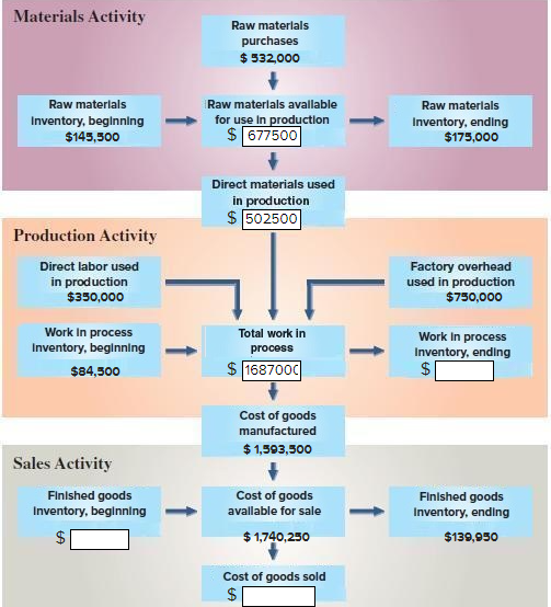 The Following Chart Shows How Costs Flow Through A 