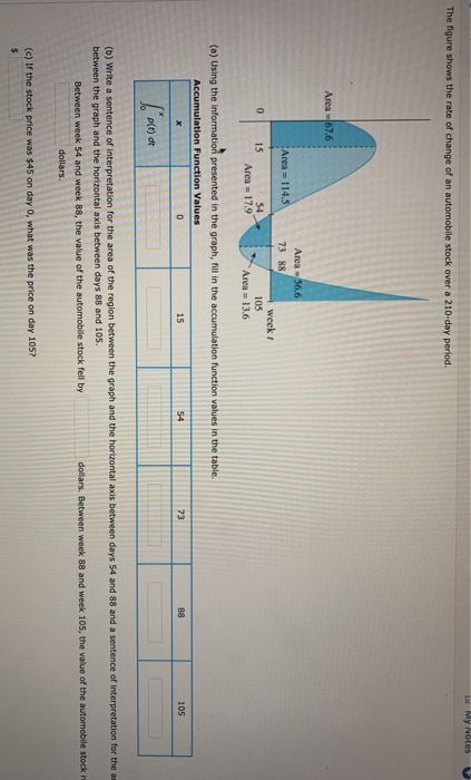 Solved My Notes The figure shows the rate of change of an | Chegg.com